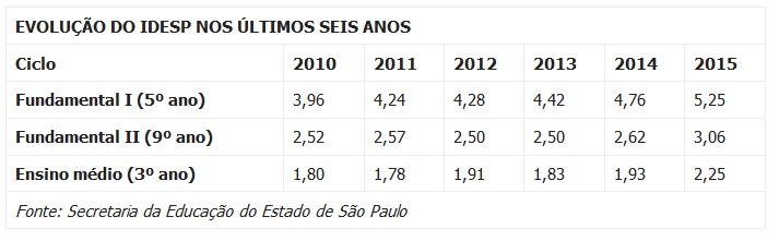 evolucao-saresp