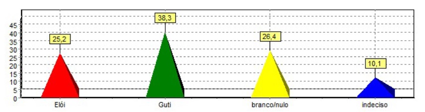 eloi-vs-guti