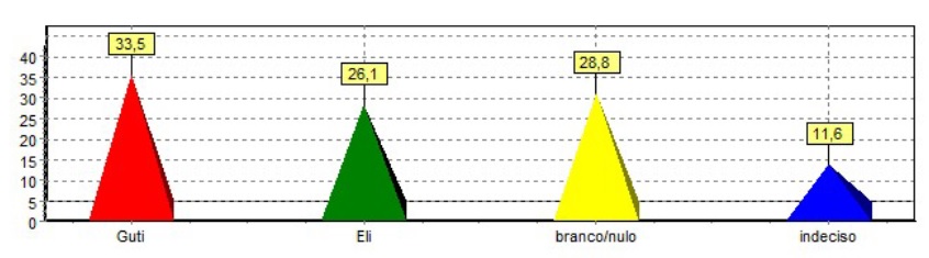 guti-vs-eli