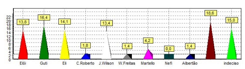 pesquisa-prefeito-guarulhos-2016