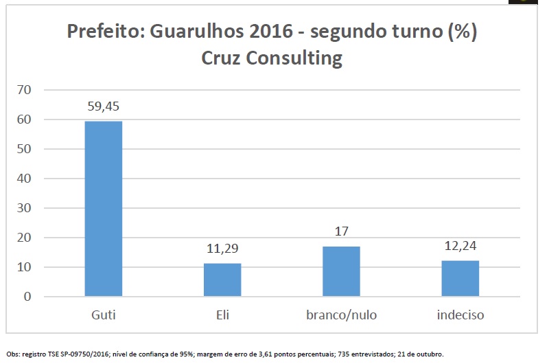 pesquisa-segundo-turno-guarulhos-2016